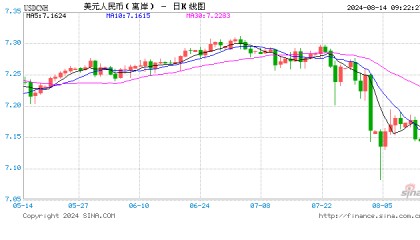 人民币中间价报7.1415上调64点，升幅创2024年5月6日来最大！交易员预计美联储将大幅降息，面临低估通胀风险