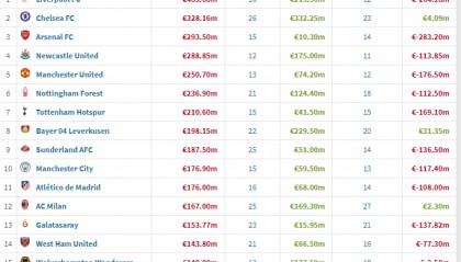 夏窗俱乐部榜：利物浦狂花4.83亿欧 切尔西收入3.32亿