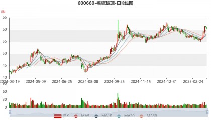 福耀玻璃：2024年净利润74.98亿元 同比增长33.2% 拟10派18元