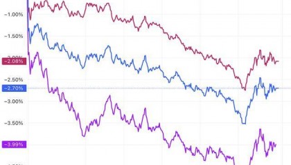 美股收盘：衰退担忧重创市场 三大指数均跌超2% 纳指暴跌4%