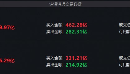 今天，港股创造历史！内地资金抢疯了：逼近300亿港元