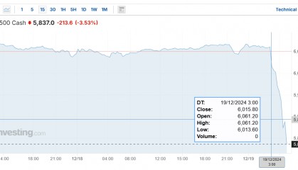 美联储指引鹰派，道指暴跌千点，创1974年来最长连跌，美债黄金币圈也崩了