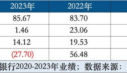 湖北11家国资驰援汉口银行：15年IPO之路能否更进一步？