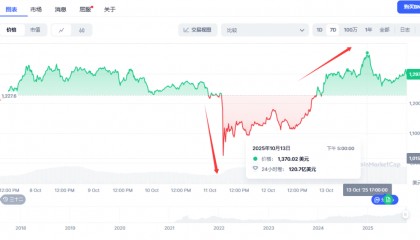 币圈大爆仓后首个新高！币安币（BNB）创出历史新高