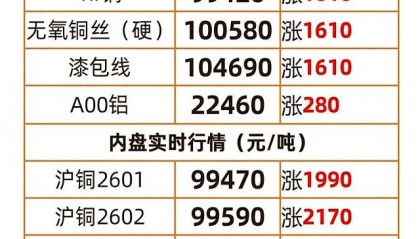 长江现货铜价格(长江现货铜价格每天几点更新)