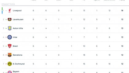 欧冠积分榜：利物浦全胜领跑药厂升二 皇马第18巴黎第24