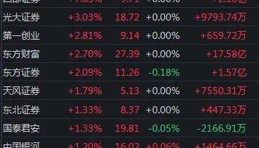 “牛市旗手”携手拉升！行情下一步怎么走？
