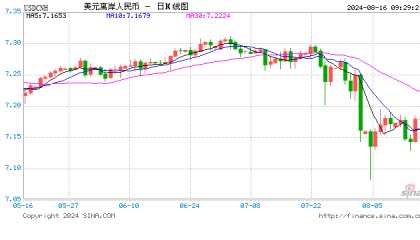 人民币中间价报7.1464,下调65点！美联储穆萨勒姆：风险更加平衡,降息时机临近