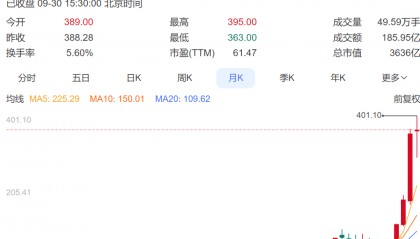 6倍大牛股遭遇高位套现：董事长计划减持，减持股份最新市值超40亿元