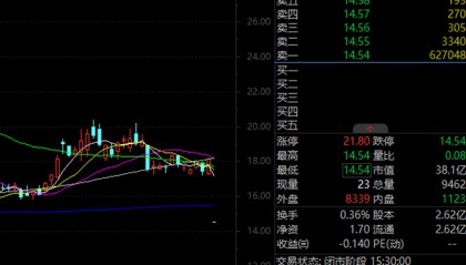 突发利空，300052巨量封死跌停！