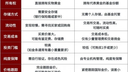 现货黄金与期货黄金的区别(现货黄金与期货黄金差价多少)