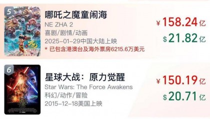 《哪吒2》总票房破158亿 即将超越《泰坦尼克号》