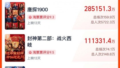 差100亿登顶全球影史票房第一 《哪吒》出海有多少底牌