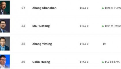 钟睒睒重回福布斯、彭博实时富豪榜“中国首富”