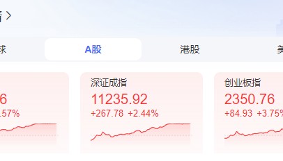 A股大涨冲上热搜！证监会：A股估值处于相对历史低位