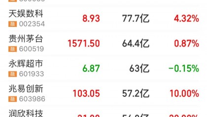 刚刚，第三大股东宣布：已清仓！000759上演“地天板”