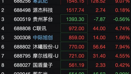 刚刚，A股诞生新“股王”！一季度净利暴增185%