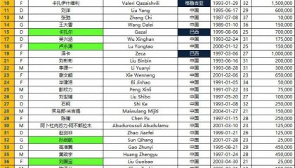泰山24/25赛季亚冠报名名单：克雷桑领衔5外援 王大雷谢文能在列