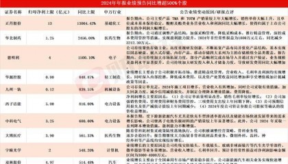 955家A股上市公司发布2024年年度业绩预告 正丹股份净利同比最高预增13064%