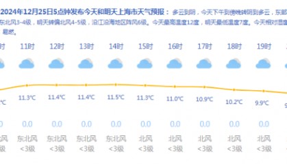 上海今天继续回暖最高12℃ 东部有小雨 明起冷空气来袭