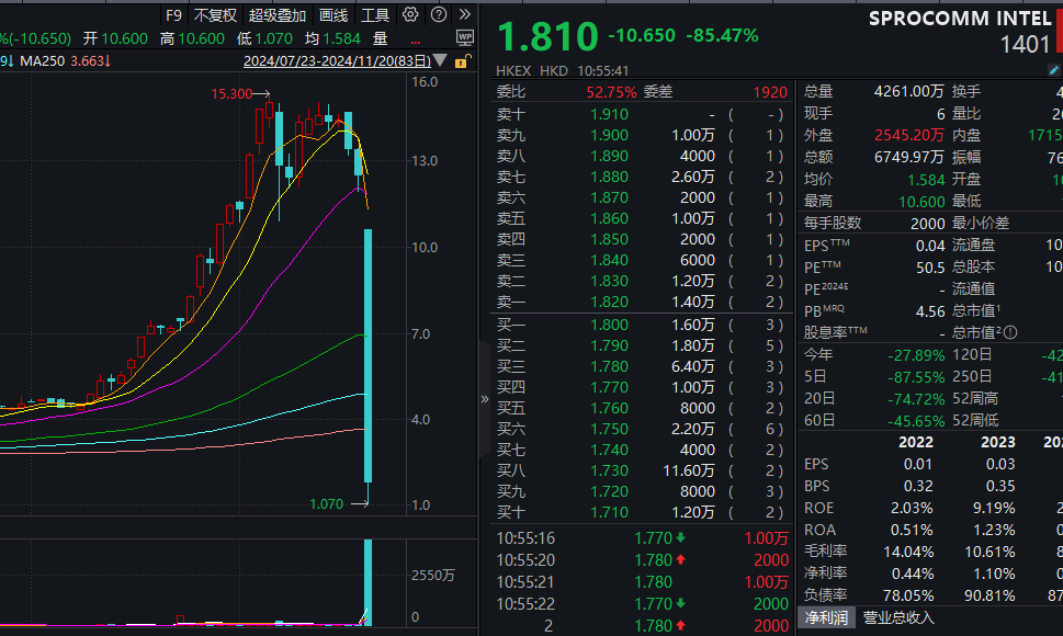 A股普涨，逾百股涨停！被香港证监会点名，这只港股大跌