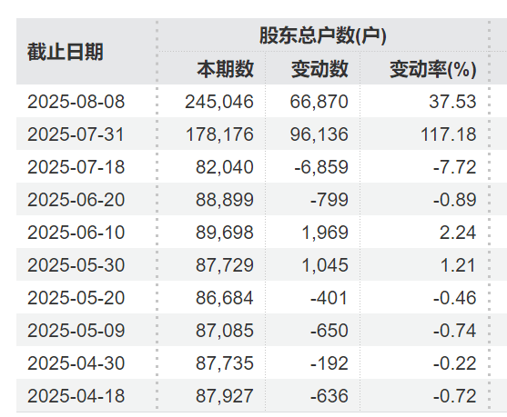 突发利好!24万股民,嗨了!