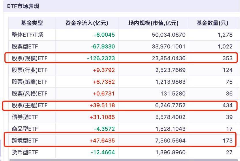 A股急跌未见投资者大幅离场，ETF站稳5万亿，资金悄悄调仓