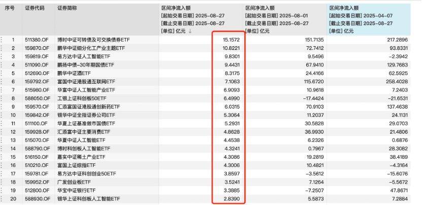 A股急跌未见投资者大幅离场，ETF站稳5万亿，资金悄悄调仓