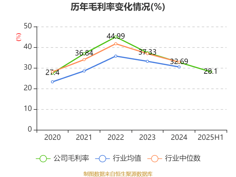 陕西煤业：2025年上半年净利润76.38亿元 拟10派0.39元