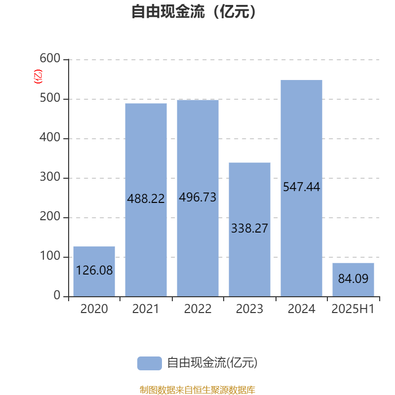 陕西煤业：2025年上半年净利润76.38亿元 拟10派0.39元
