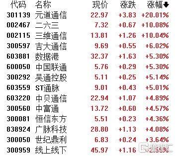 A股收评：主要指数集体收涨！通信服务、CPO板块活跃，电池股走势疲软
