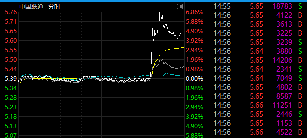 600050，突然爆发！688345，尾盘20%涨停！