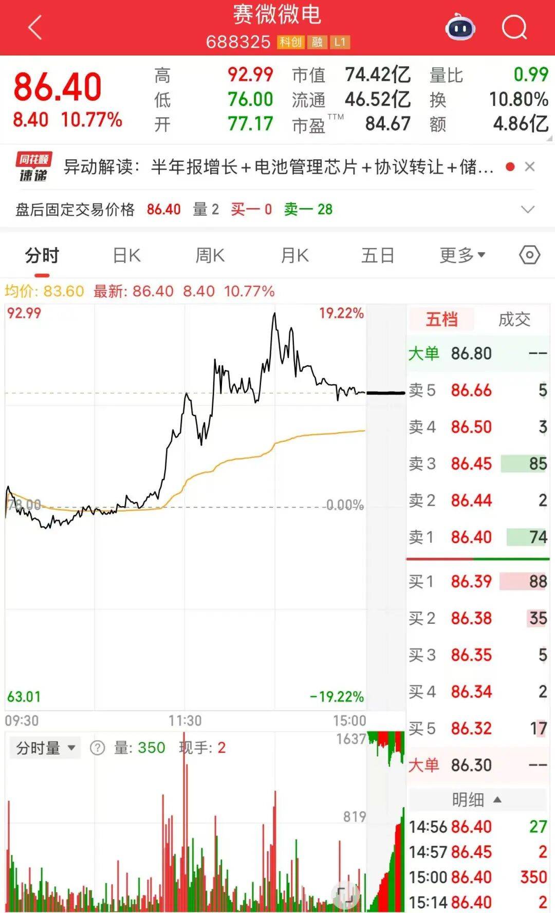 尾盘急震！沪深两市成交额破3万亿元