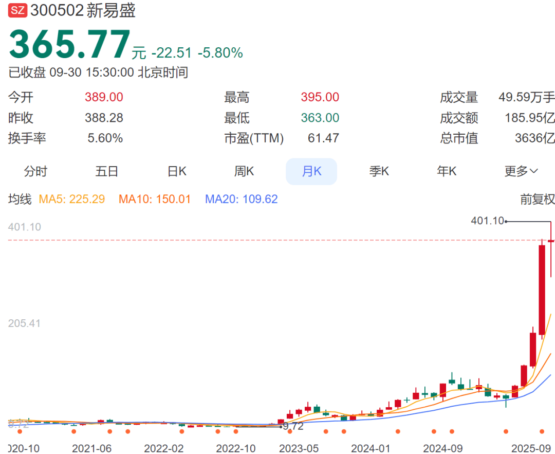 6倍大牛股遭遇高位套现：董事长计划减持，减持股份最新市值超40亿元
