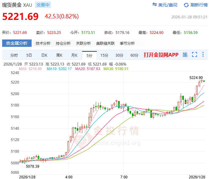 现货国际黄金(现货国际黄金价格走势图)