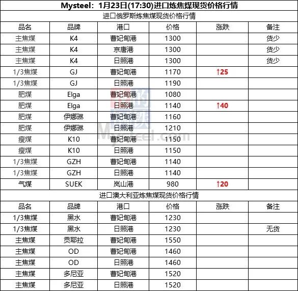 焦煤现货价格(焦煤现货价格查询) 焦煤现货价格(焦煤现货价格查询)
